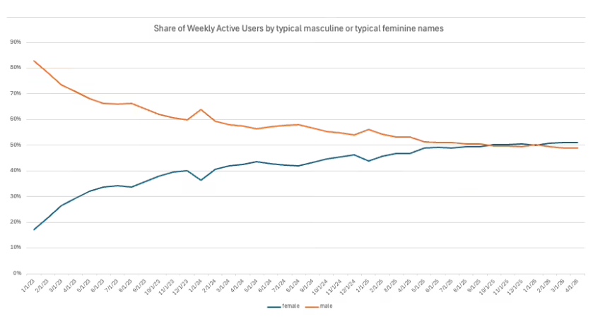 你敢相信ChatGPT用户突破了10亿，而且女性用户占比首次超过 50%(图1)
